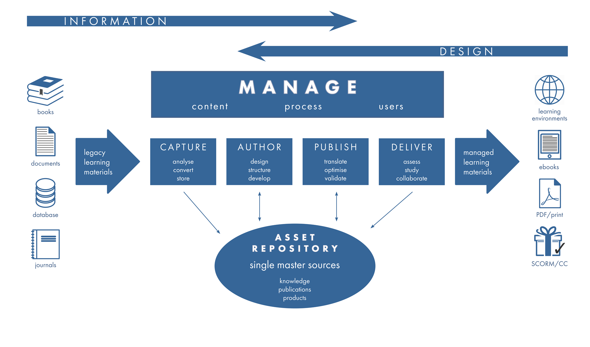 The CAPDM model
